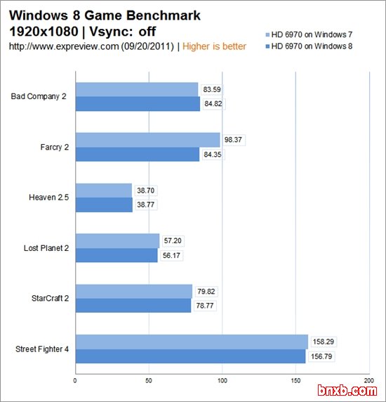 Windows 8游戏性能测试：兼容性有待提高