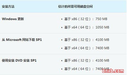 一气呵成 下载安装Win7 SP1体验完美OS 