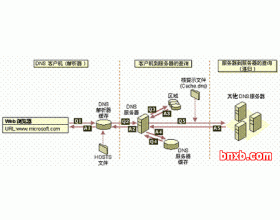 了解DNS服务器的工作原理及其过程