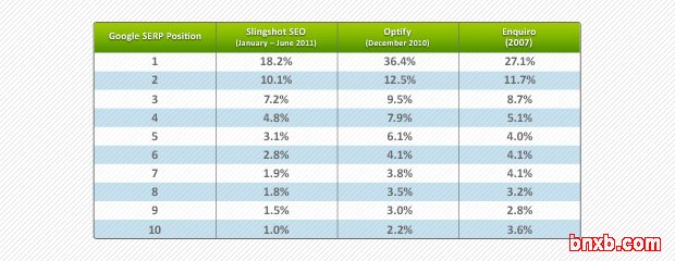 serp clickthroughrates compare