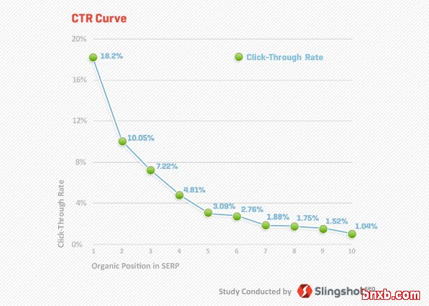 serp clickthroughrates by Slingshot SEO