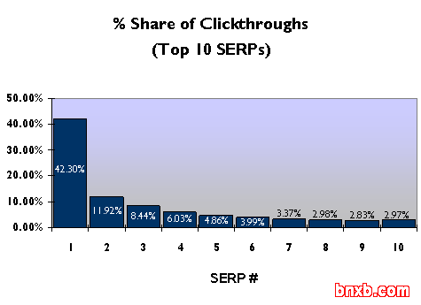 top 10 serp clickthrough from AOL