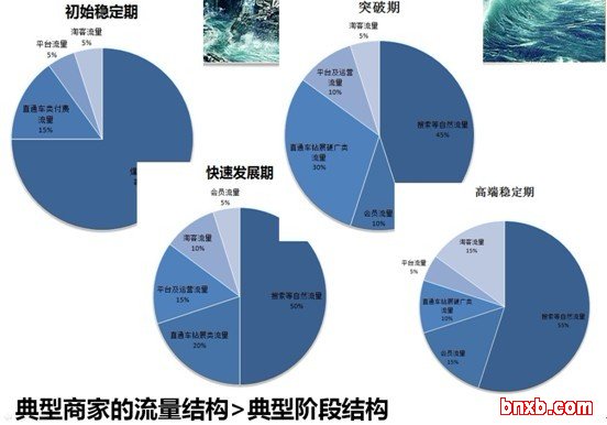 淘宝商城流量占比