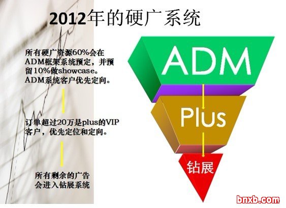 2012年淘宝硬广资源分配