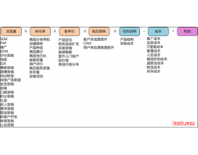 电子商务销售利润计算公式和推广手段汇总图