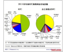 购物平台的反思:把网站做小 把服务做大