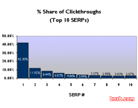 Google Click-through Rates的研究