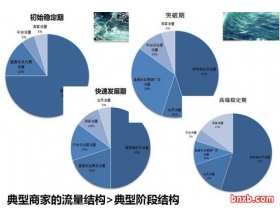 从直通车拆分看站外营销的必要性