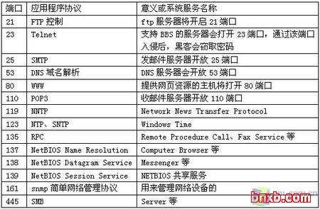 一键关闭服务器危险端口BAT文件安防篇