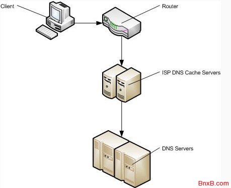 DNS预解析技术dns-prefetch提升前端加载速度