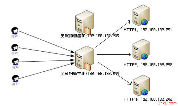 Linux CentOs集群LVS负载均衡的实现