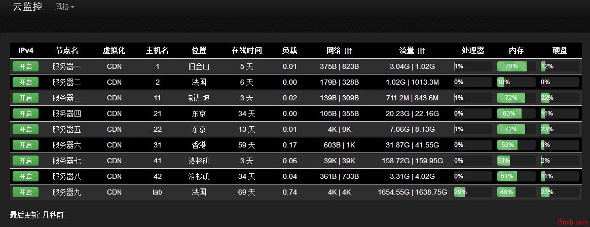 ServerStatus中文版 服务器状态在线监控 VPS监控工具/云探针