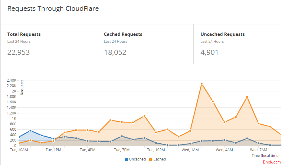 cloudflare-cache-everything 几个域名开启 CloudFlare - 缓存所有 CloudFlare wordpress 互联网 网站信息与统计 