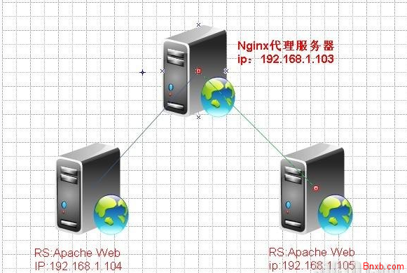 nginx反向代理+缓存开启+url重写+负载均衡(带健康探测)的部署方案 NGINX反代缓存