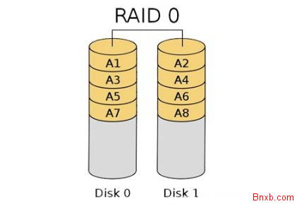 Raid0,Raid1,Raid5,Raid10的作用原理及详细介绍