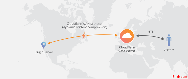 Cloudflare Railgun 服务器网络长链接缓存加速器简介