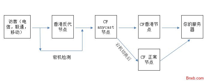 Cloudflare+宝塔+Nginx构建私有加速防御反代节点 CF第三方节点搭建 解决HTTPS重定向