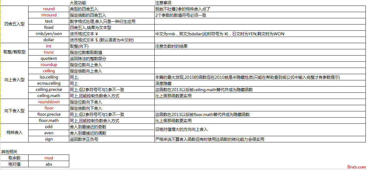 EXCEL多种舍入函数的应用